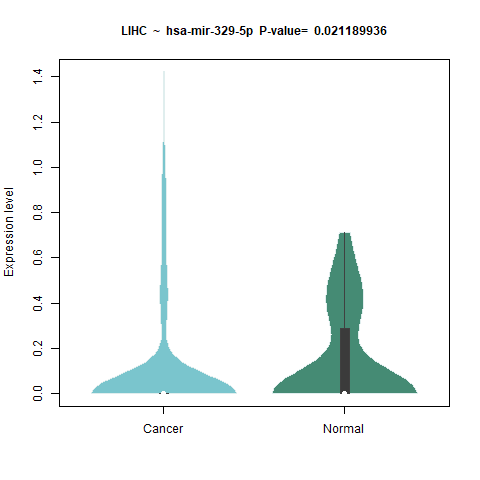 hsa-mir-329-5p _LIHC.png